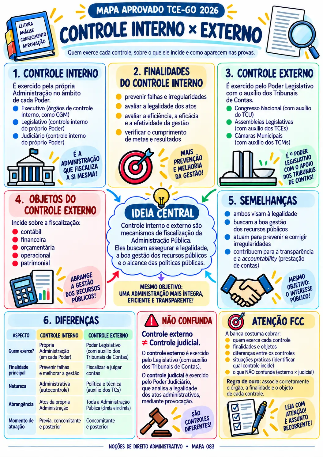 Mapa visual de Direito Administrativo sobre controle interno e externo