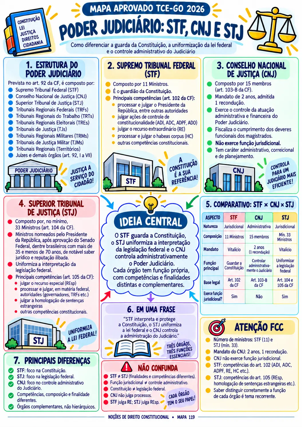 Mapa visual de Direito Constitucional sobre Poder Judiciário
