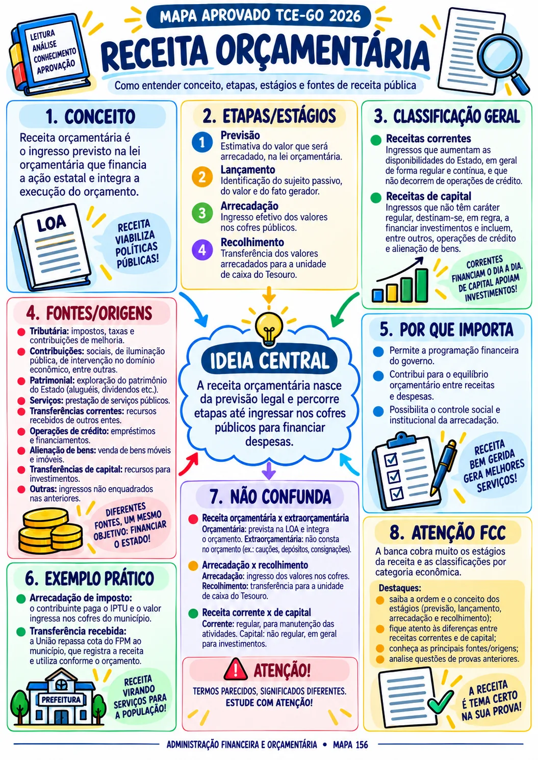 Mapa visual sobre receita orçamentária