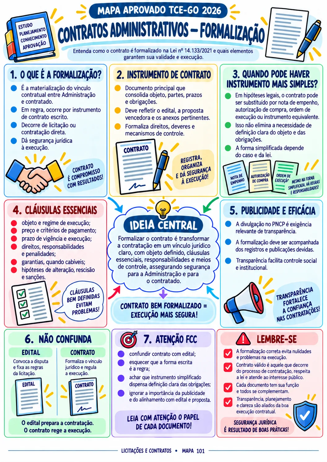Mapa visual sobre formalização de contratos administrativos