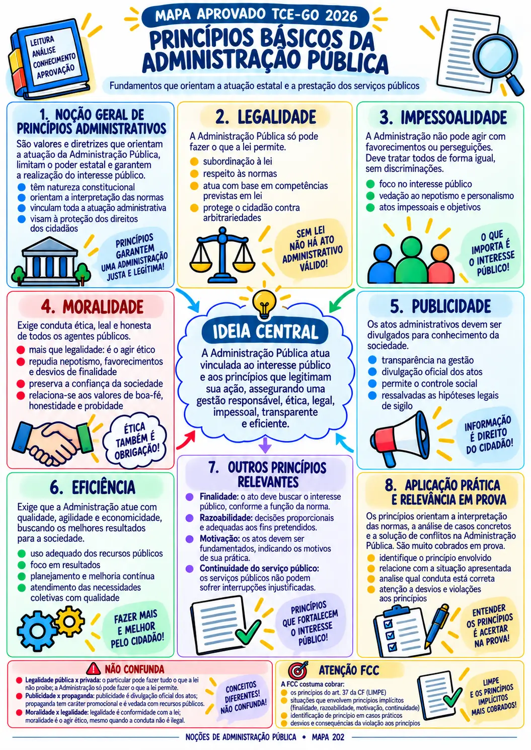 Mapa visual de Administração sobre princípios básicos da Administração Pública