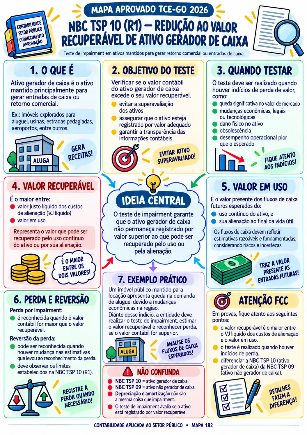Depois: conteúdo sobre NBC TSP 10 organizado no Mapa Aprovado