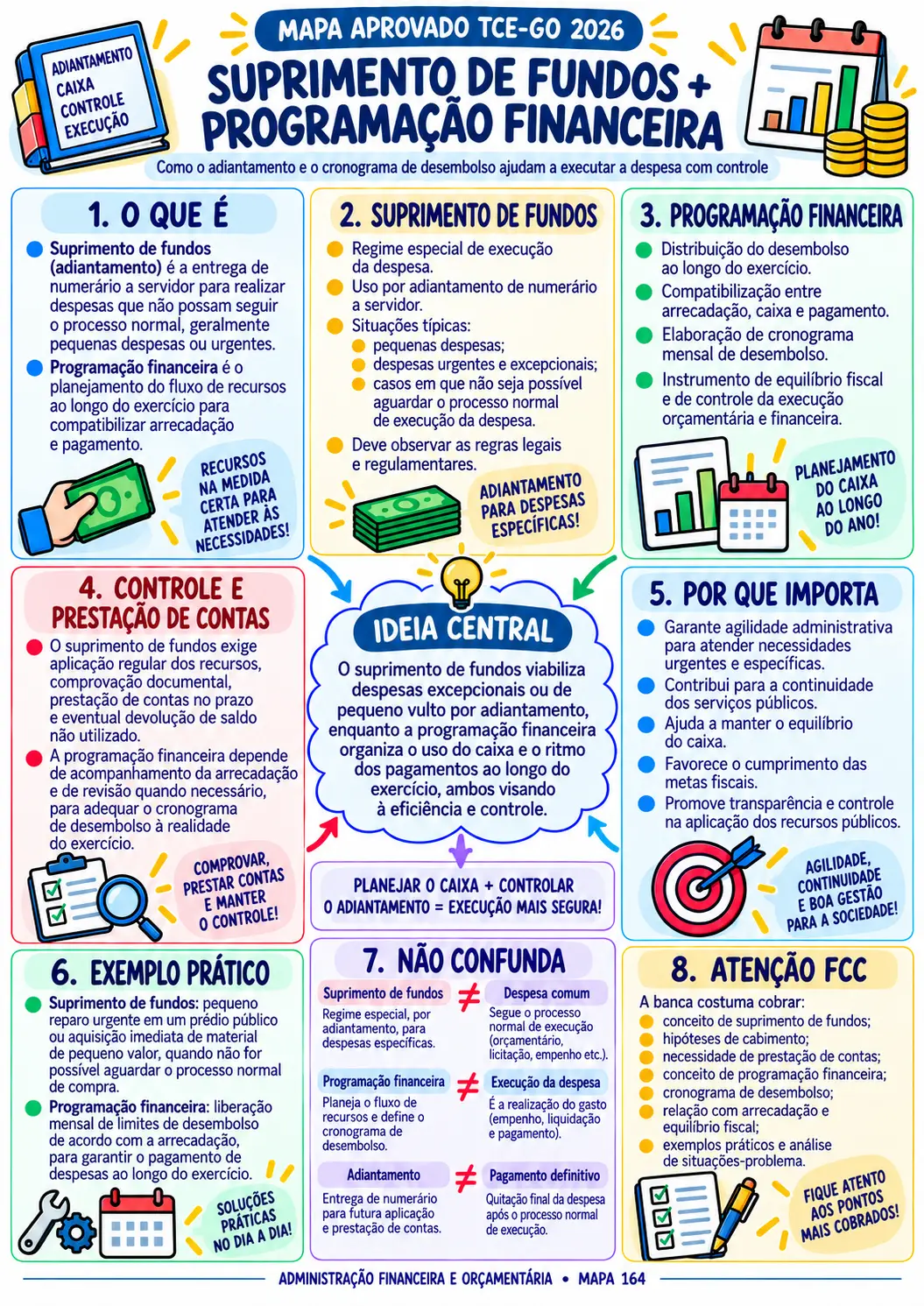 Mapa visual de Administração Financeira e Orçamentária sobre suprimento de fundos
