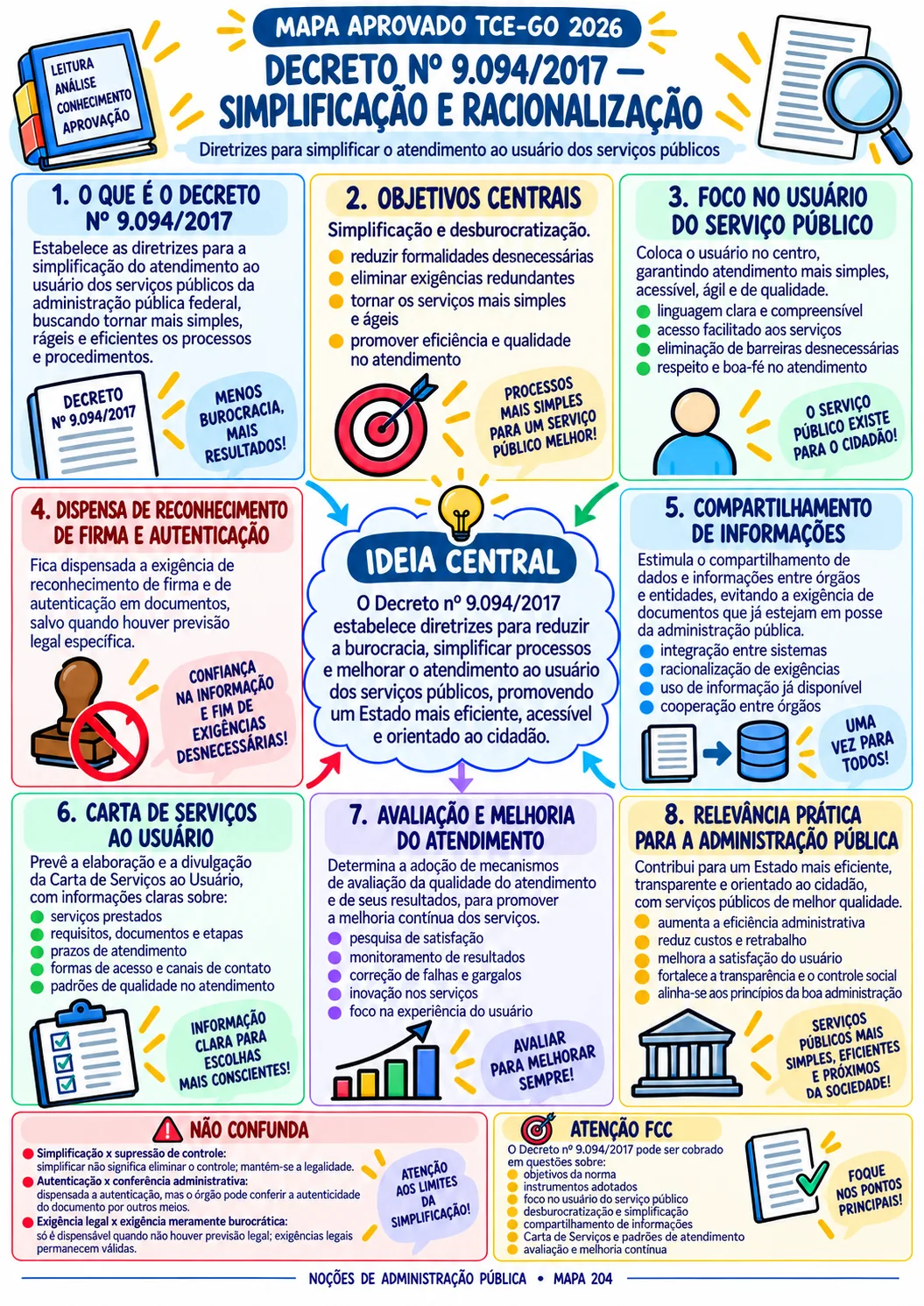 Mapa visual sobre simplificação e racionalização no serviço público